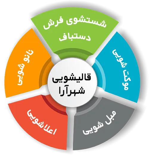 انواع خدمات در قالیشویی شهرآرا 